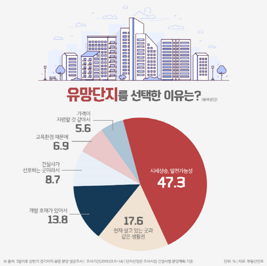 유망단지를 선택한 이유. <부동산인포 제공>